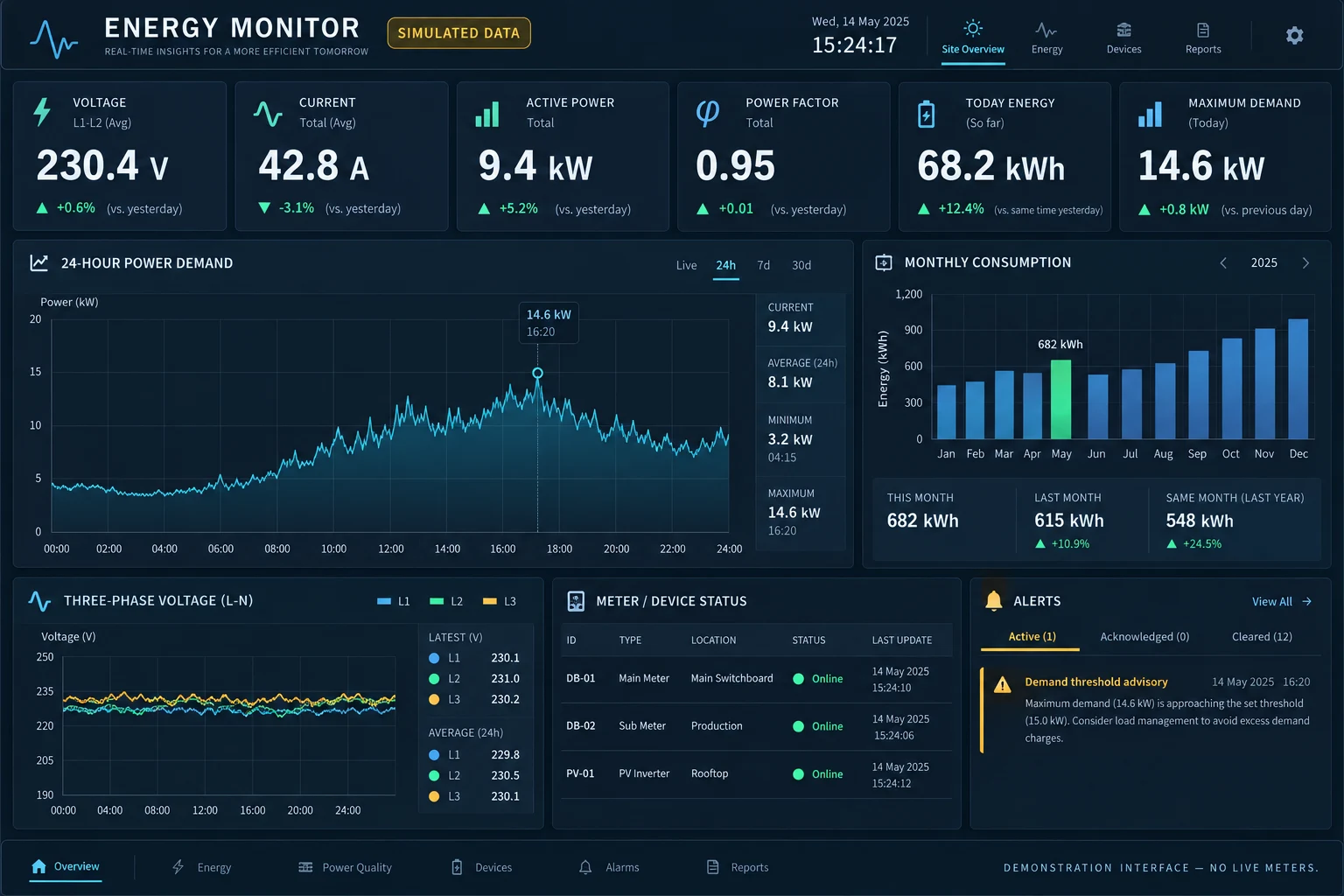 Demonstration energy monitoring dashboard with simulated voltage, power, consumption, demand and meter status